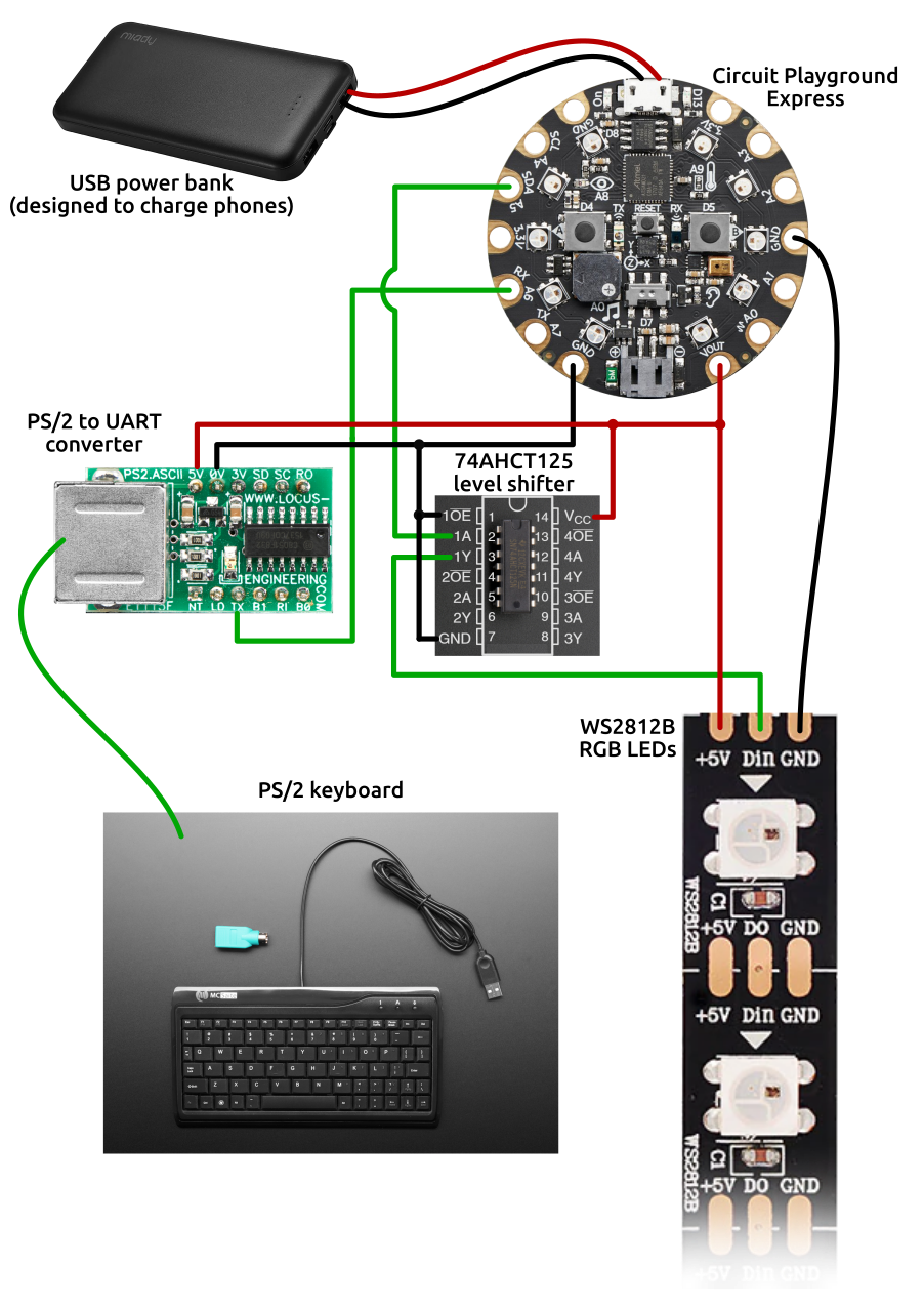 A circuit diagram. It depicts a Circuit Playground Express microcontroller powered by a USB power bank, receiving data from a PS/2 keyboard through a PS/2 to UART converter, and sending data through a level shifter into the LED matrix.